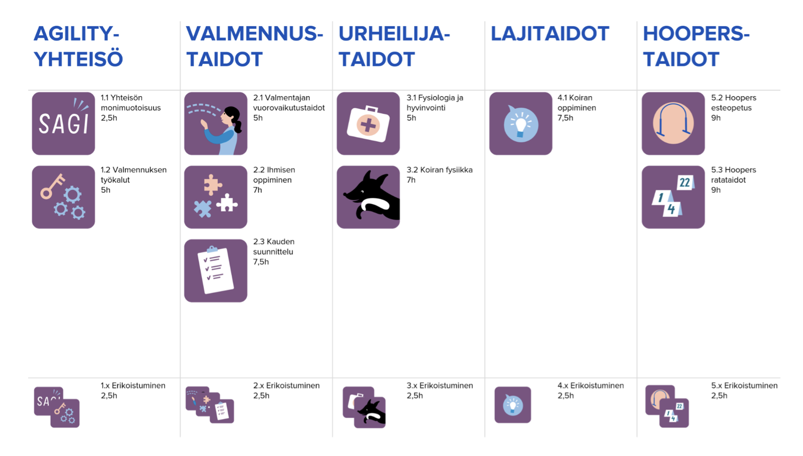 Lähde: Suomen Agilityliiton koulutusohje 19.5.2025